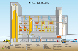 Moderne Getreidemühle Moderne Getreidemühle